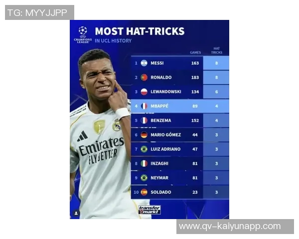 本赛季欧冠射门次数排行榜揭晓姆巴佩领跑格林伍德紧随其后